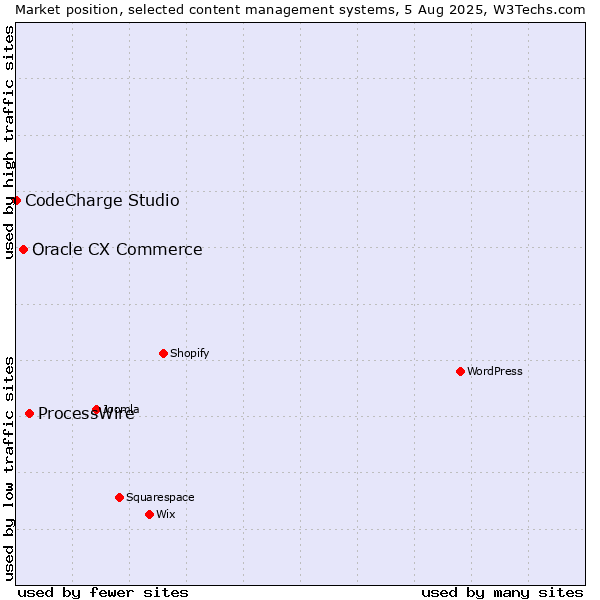 Market position of ProcessWire vs. Oracle CX Commerce vs. CodeCharge Studio