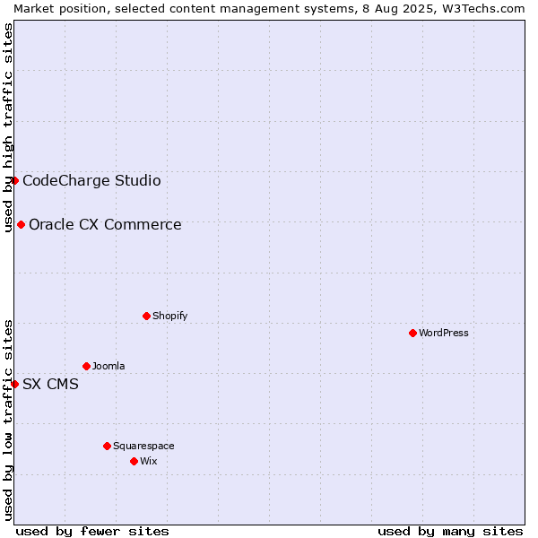 Market position of Oracle CX Commerce vs. CodeCharge Studio vs. SX CMS