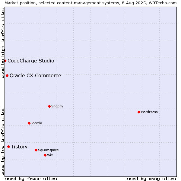 Market position of Tistory vs. Oracle CX Commerce vs. CodeCharge Studio