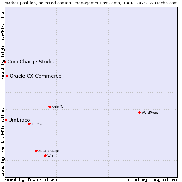 Market position of Oracle CX Commerce vs. Umbraco vs. CodeCharge Studio