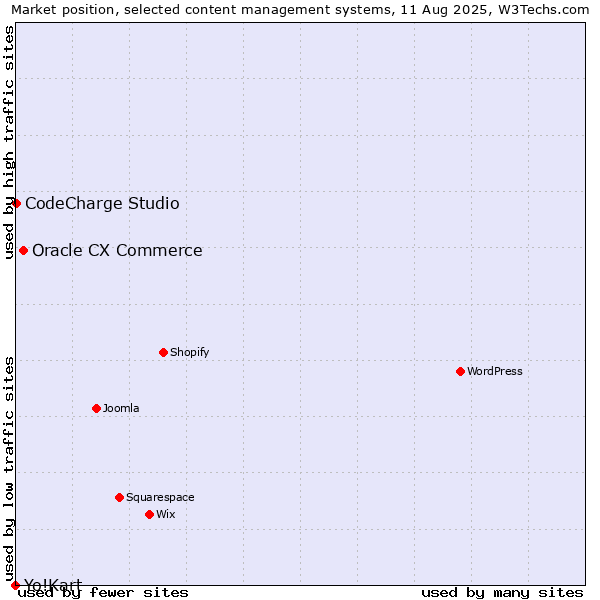 Market position of Oracle CX Commerce vs. CodeCharge Studio vs. Yo!Kart