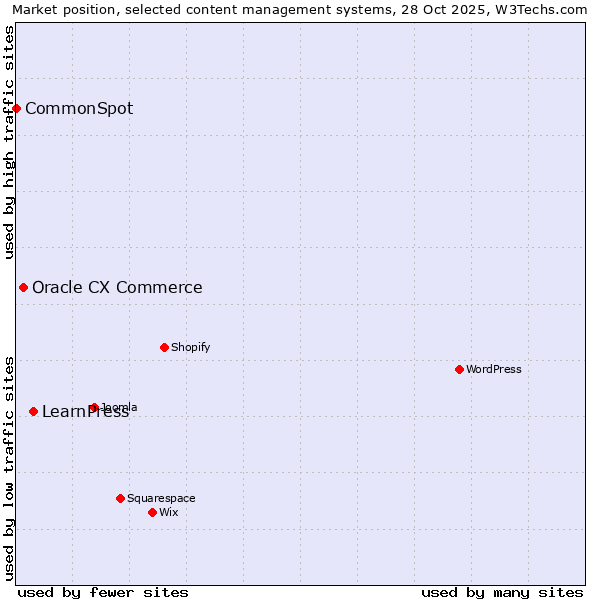 Market position of LearnPress vs. Oracle CX Commerce vs. CommonSpot