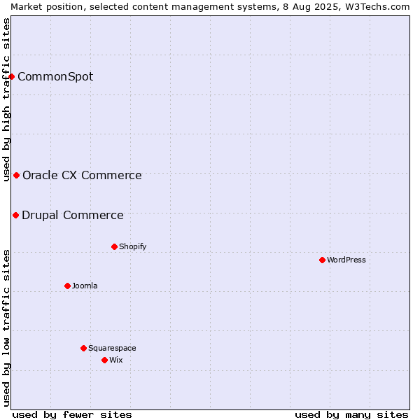Market position of Oracle CX Commerce vs. Drupal Commerce vs. CommonSpot