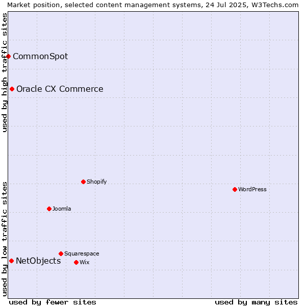 Market position of Oracle CX Commerce vs. NetObjects vs. CommonSpot