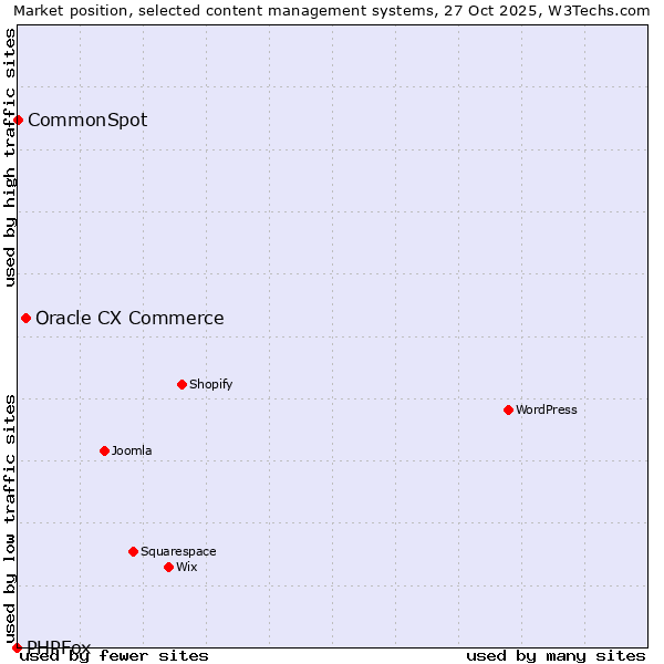 Market position of Oracle CX Commerce vs. CommonSpot vs. PHPFox