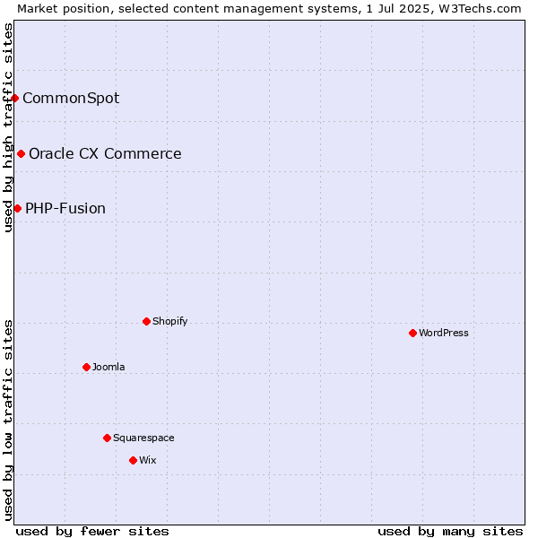 Market position of Oracle CX Commerce vs. PHP-Fusion vs. CommonSpot