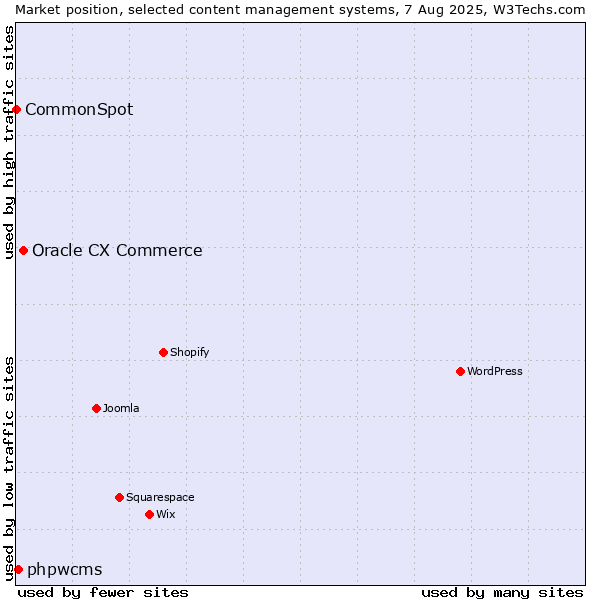 Market position of Oracle CX Commerce vs. phpwcms vs. CommonSpot