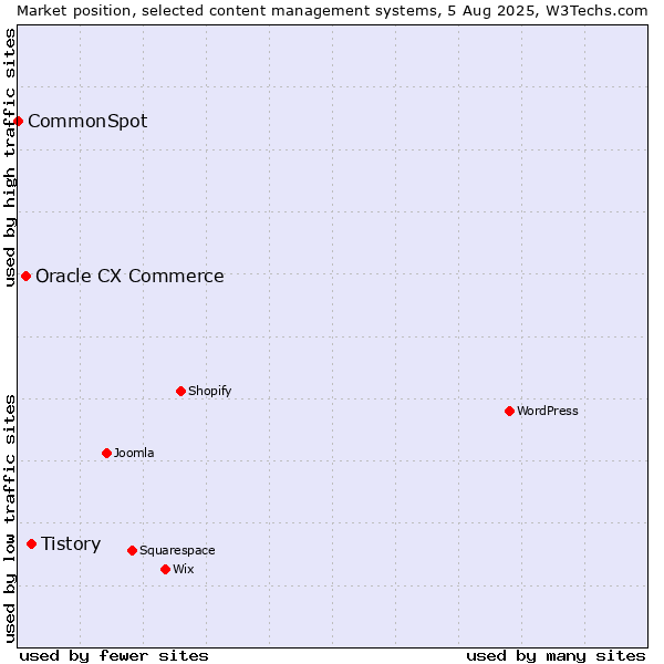 Market position of Tistory vs. Oracle CX Commerce vs. CommonSpot