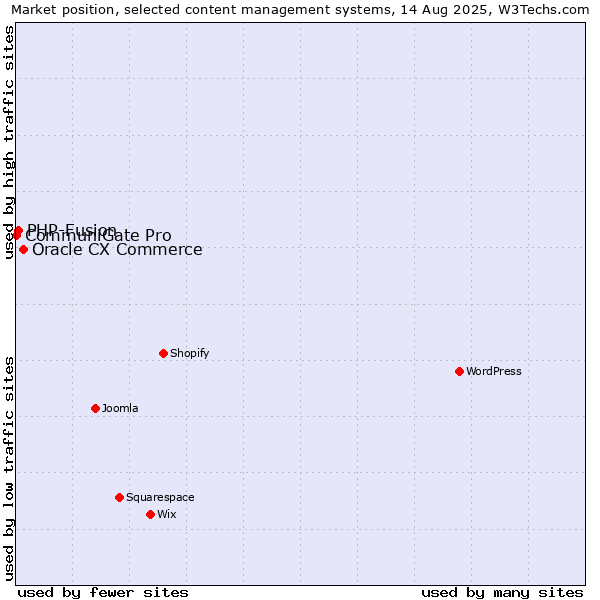 Market position of Oracle CX Commerce vs. PHP-Fusion vs. CommuniGate Pro