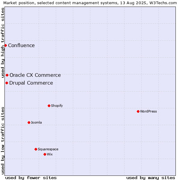 Market position of Oracle CX Commerce vs. Drupal Commerce vs. Confluence