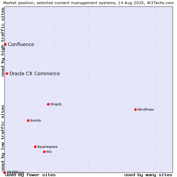 Market position of Oracle CX Commerce vs. Confluence vs. PHPFox