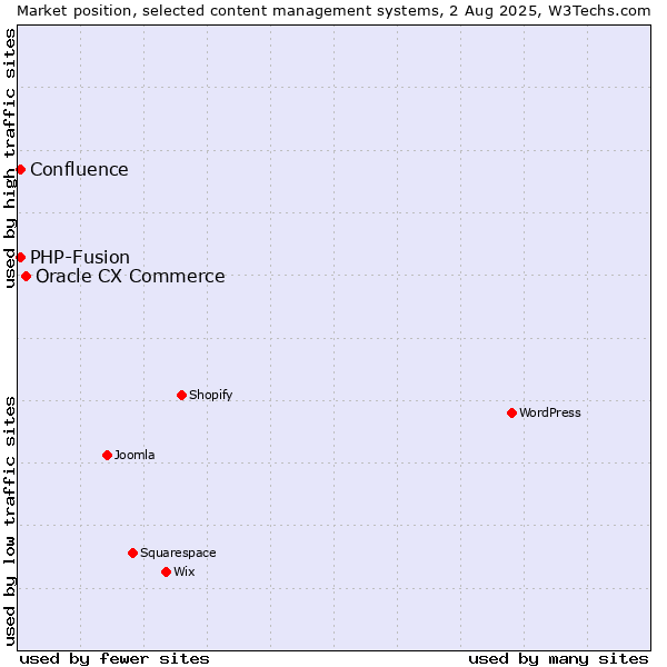 Market position of Oracle CX Commerce vs. PHP-Fusion vs. Confluence
