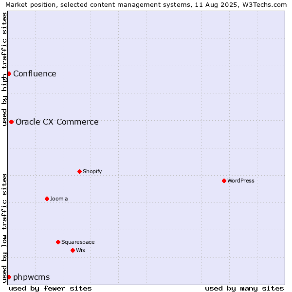 Market position of Oracle CX Commerce vs. phpwcms vs. Confluence