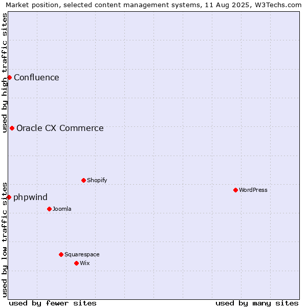 Market position of Oracle CX Commerce vs. Confluence vs. phpwind