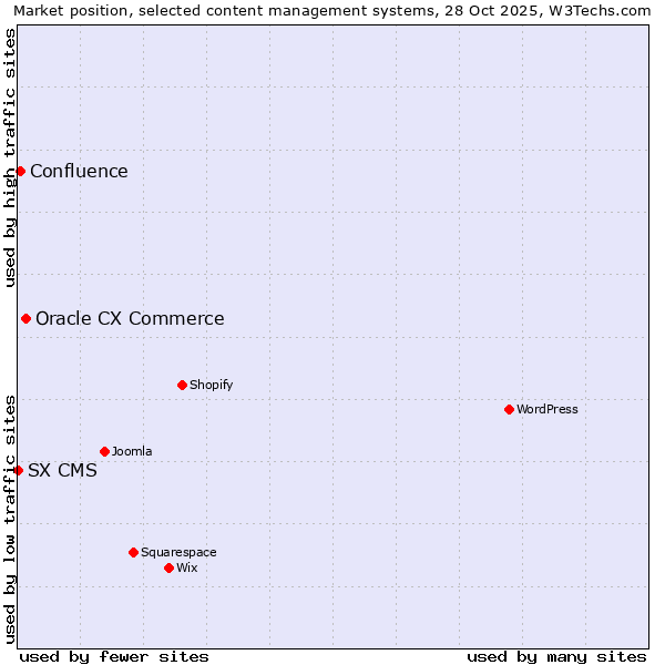 Market position of Oracle CX Commerce vs. Confluence vs. SX CMS