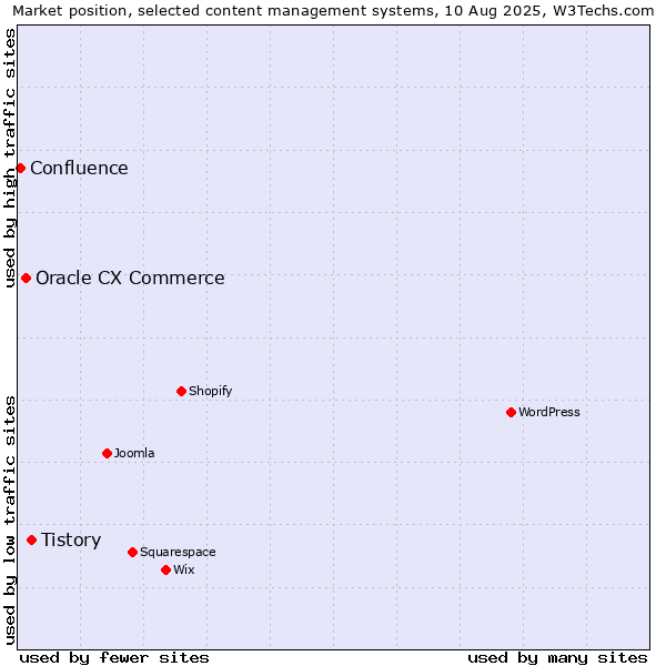 Market position of Tistory vs. Oracle CX Commerce vs. Confluence