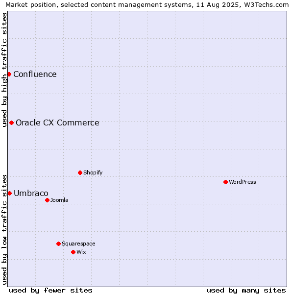 Market position of Oracle CX Commerce vs. Umbraco vs. Confluence