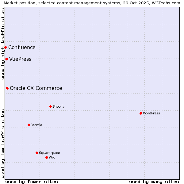 Market position of Oracle CX Commerce vs. VuePress vs. Confluence