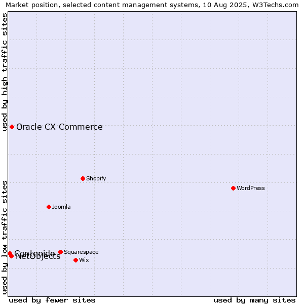 Market position of Oracle CX Commerce vs. NetObjects vs. Contenido