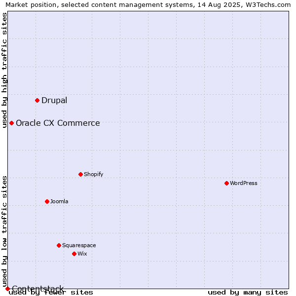 Market position of Drupal vs. Oracle CX Commerce vs. Contentstack