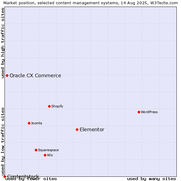 Market position of Elementor vs. Oracle CX Commerce vs. Contentstack