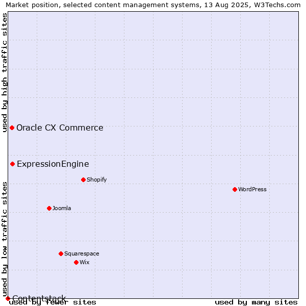 Market position of ExpressionEngine vs. Oracle CX Commerce vs. Contentstack