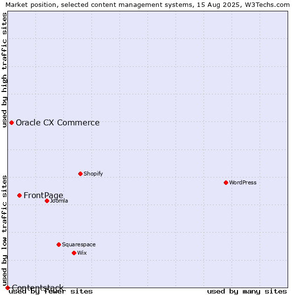 Market position of FrontPage vs. Oracle CX Commerce vs. Contentstack