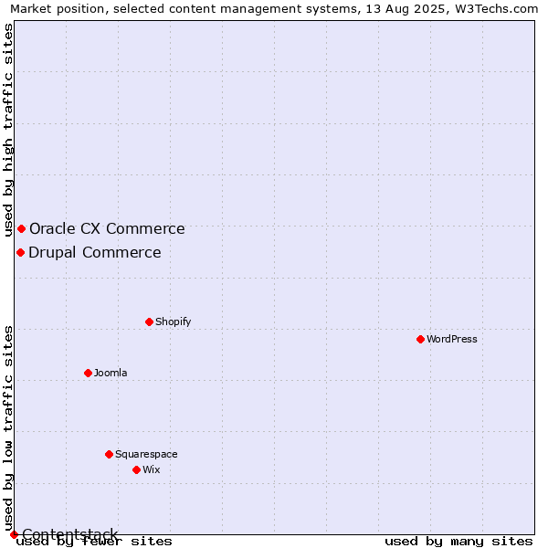 Market position of Oracle CX Commerce vs. Drupal Commerce vs. Contentstack