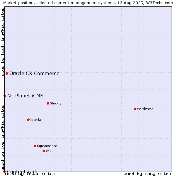 Market position of Oracle CX Commerce vs. NetPlanet iCMS vs. Contentstack