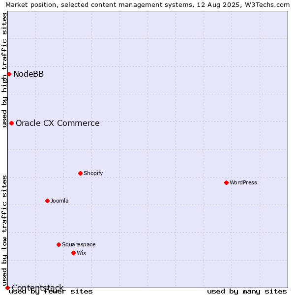 Market position of Oracle CX Commerce vs. NodeBB vs. Contentstack