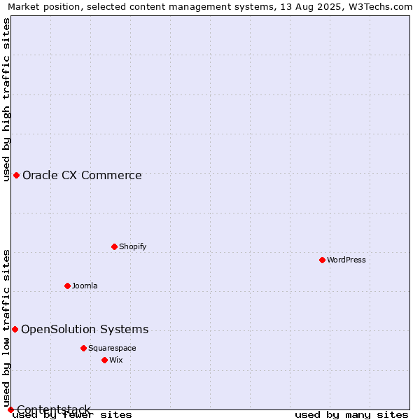 Market position of Oracle CX Commerce vs. OpenSolution Systems vs. Contentstack