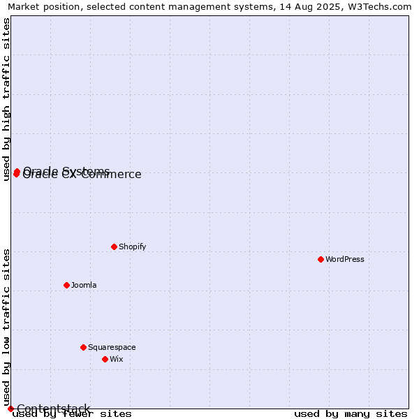 Market position of Oracle Systems vs. Oracle CX Commerce vs. Contentstack