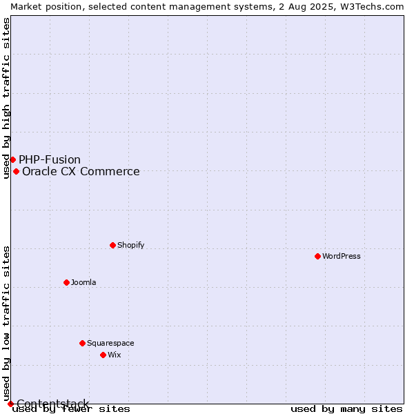 Market position of Oracle CX Commerce vs. PHP-Fusion vs. Contentstack