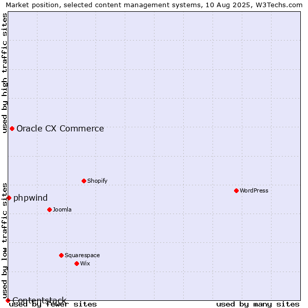 Market position of Oracle CX Commerce vs. phpwind vs. Contentstack