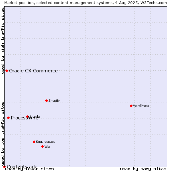 Market position of ProcessWire vs. Oracle CX Commerce vs. Contentstack