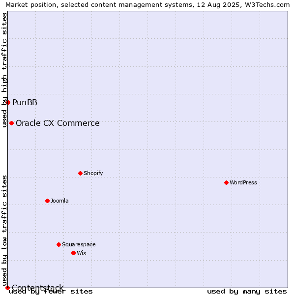 Market position of Oracle CX Commerce vs. PunBB vs. Contentstack