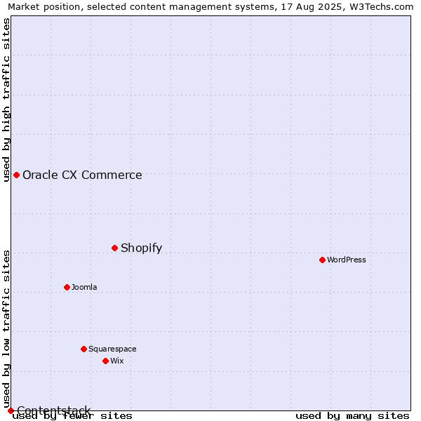 Market position of Shopify vs. Oracle CX Commerce vs. Contentstack