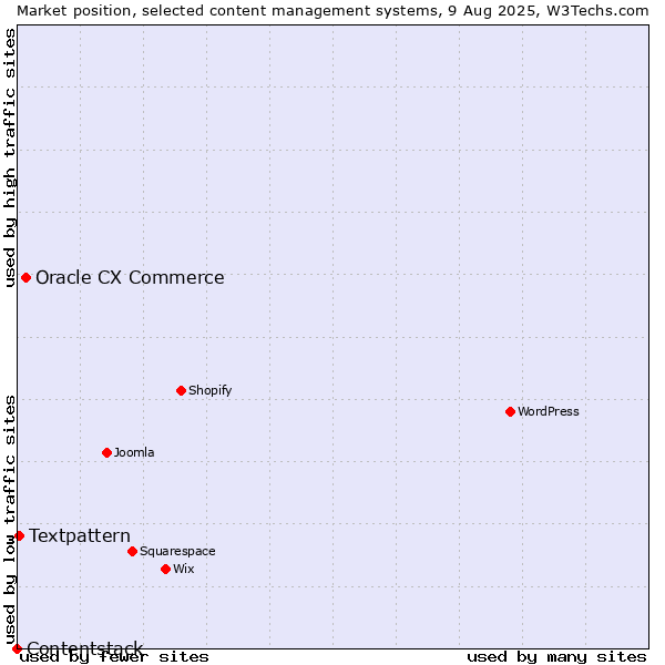 Market position of Oracle CX Commerce vs. Textpattern vs. Contentstack