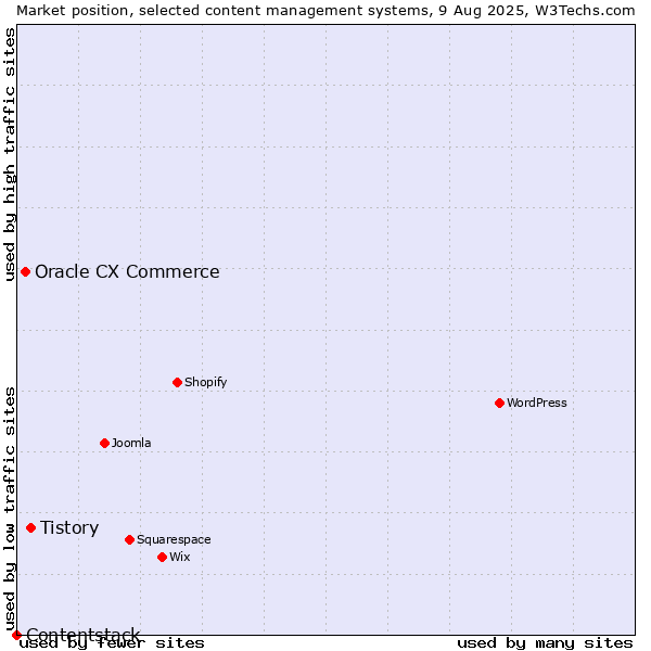 Market position of Tistory vs. Oracle CX Commerce vs. Contentstack