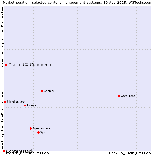 Market position of Oracle CX Commerce vs. Umbraco vs. Contentstack