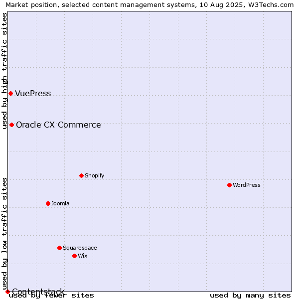 Market position of Oracle CX Commerce vs. VuePress vs. Contentstack