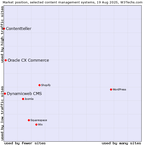Market position of Oracle CX Commerce vs. Dynamicweb CMS vs. Contentteller