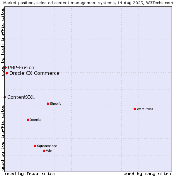 Market position of Oracle CX Commerce vs. PHP-Fusion vs. ContentXXL