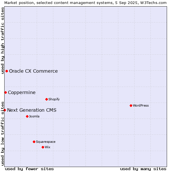 Market position of Oracle CX Commerce vs. Coppermine vs. Next Generation CMS