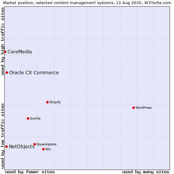 Market position of Oracle CX Commerce vs. NetObjects vs. CoreMedia