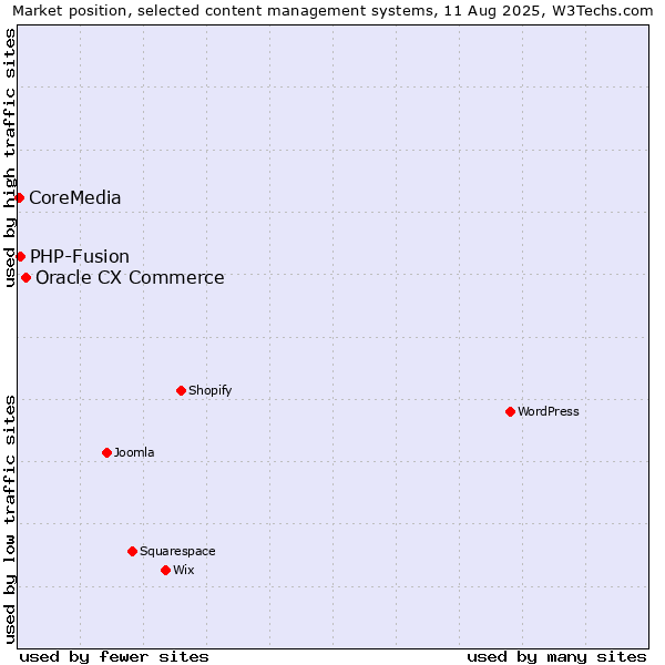 Market position of Oracle CX Commerce vs. PHP-Fusion vs. CoreMedia