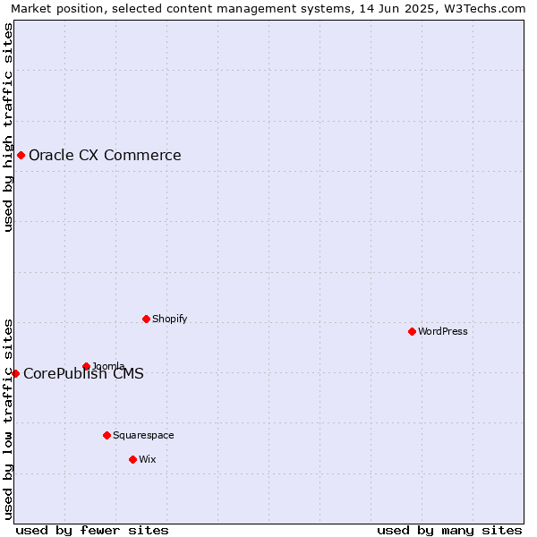 Market position of Oracle CX Commerce vs. CorePublish CMS
