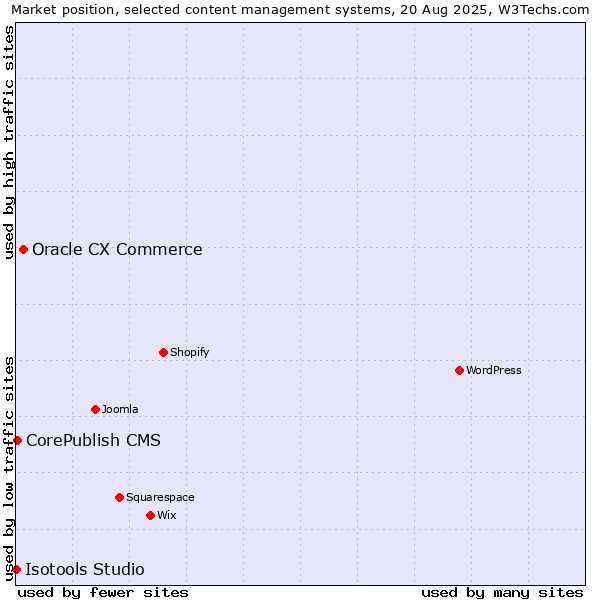 Market position of Oracle CX Commerce vs. CorePublish CMS vs. Isotools Studio