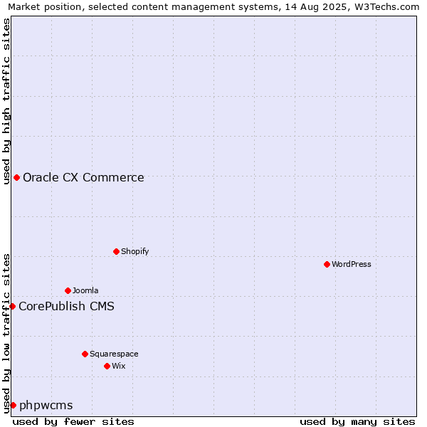 Market position of Oracle CX Commerce vs. phpwcms vs. CorePublish CMS