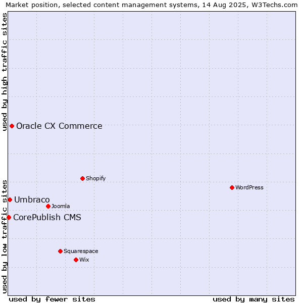 Market position of Oracle CX Commerce vs. Umbraco vs. CorePublish CMS